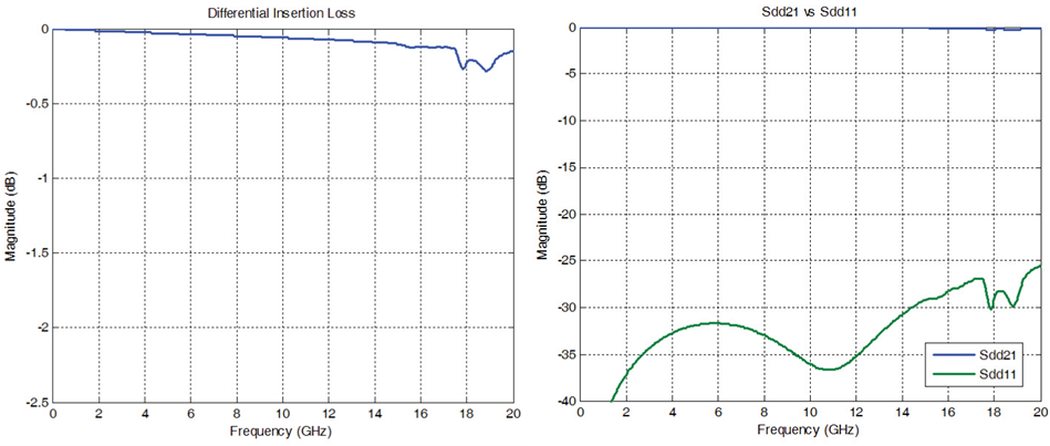 Amphenol TCS Chameleon® Mezzanine Connectors