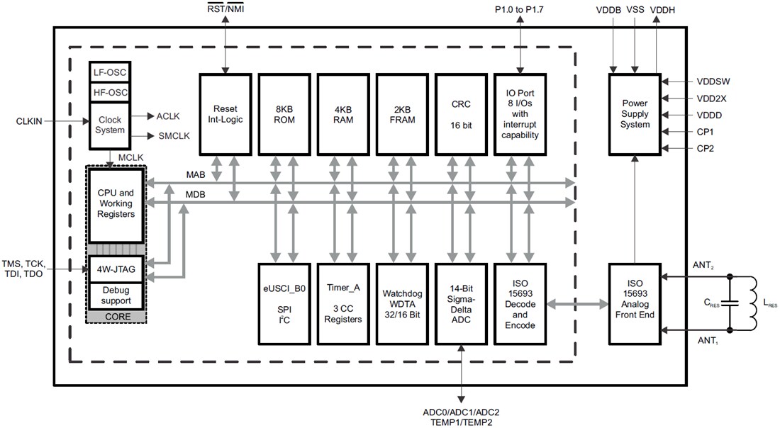 Block Diagram - Texas Instruments RF430FRL15xH NFC ISO15693 Sensor Transponder