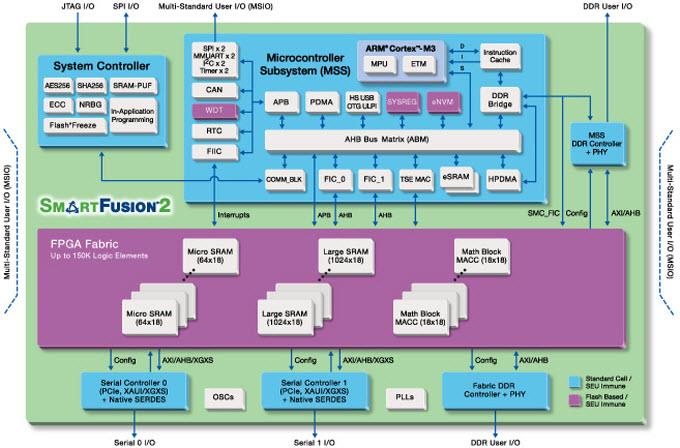Microchip Technology SmartFusion®2 SoC FPGAs