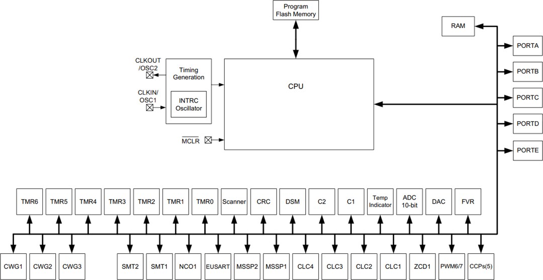 Microchip Technology PIC16F188xx Microcontrollers