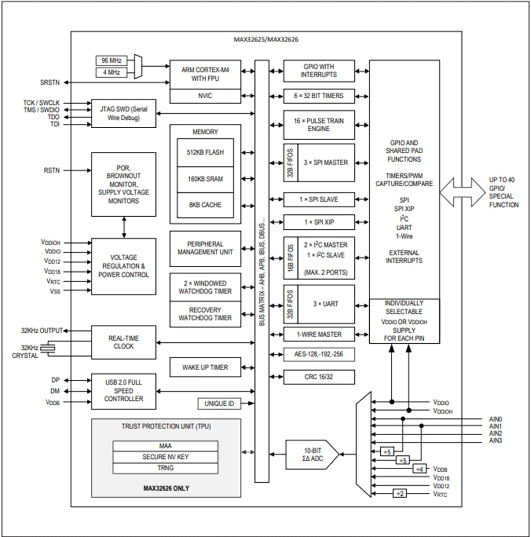 Block Diagram - Analog Devices / Maxim Integrated MAX32625 & MAX32626 32-Bit MCUs