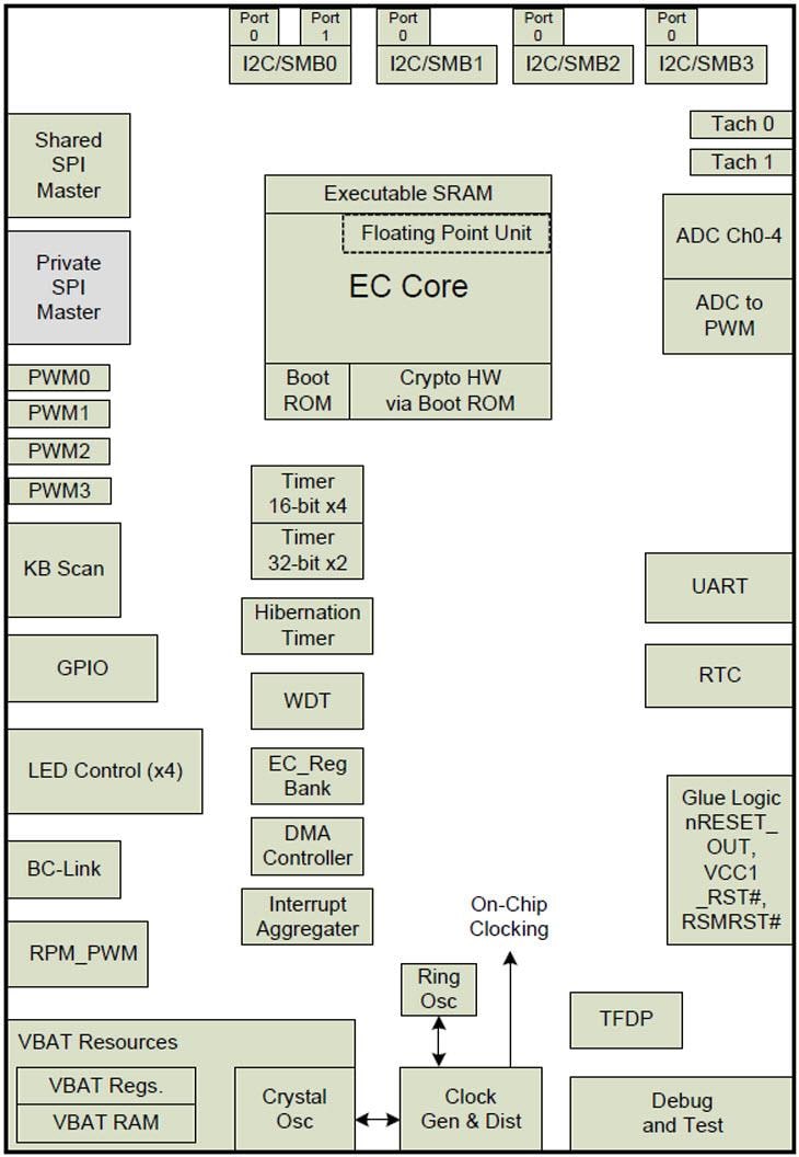 Microchip Technology CEC1302 Low Power Crypto Embedded Controller