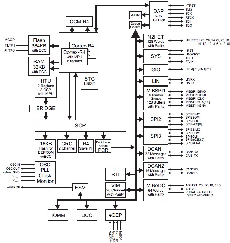 Block Diagram - Texas Instruments RM42L232 16/32-Bit RISC Flash Microcontroller