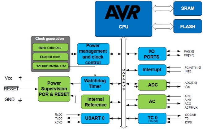 Block Diagram - Microchip Technology ATtiny102/104 AVR 8-Bit Microcontrollers