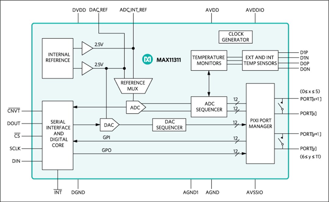 Block Diagram - Analog Devices / Maxim Integrated MAX11311 & MAX11312 12-Port Mixed-Signal I/O