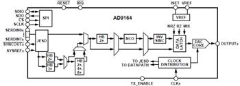 Analog Devices Inc. AD916x RF DACs