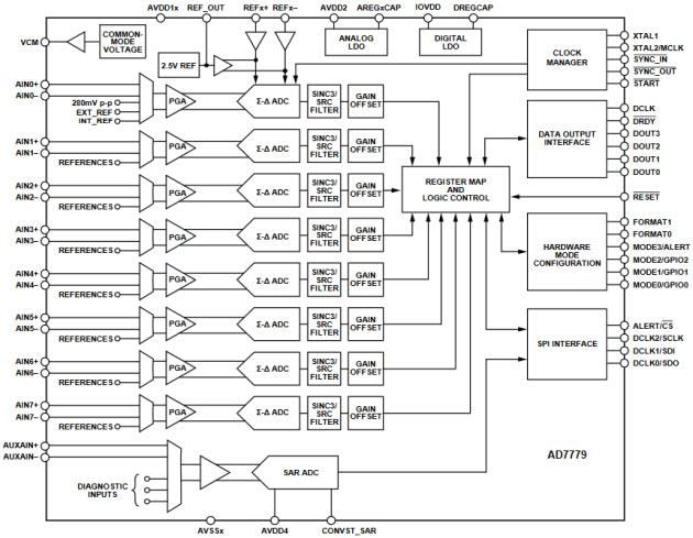 Analog Devices Inc. AD7779 24-Bit Simultaneous Sampling ADCs