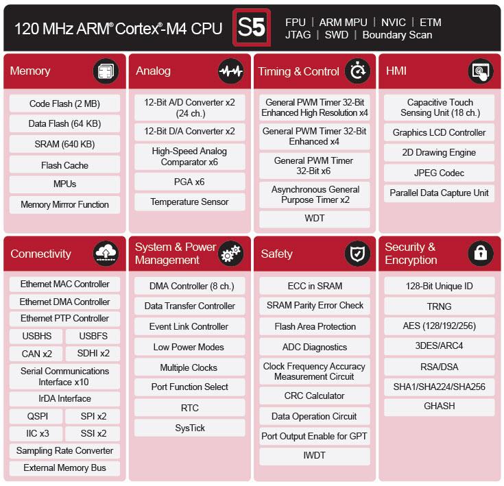 Renesas Electronics Synergy™ Platform