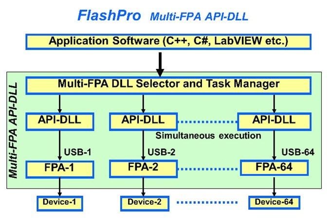 Elprotronic Inc. Flash & Gang Programmer for ARM Core MCUs