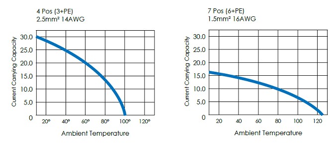 Amphenol-Tuchel ecomate® Overmolded Standard Cable Assemblies