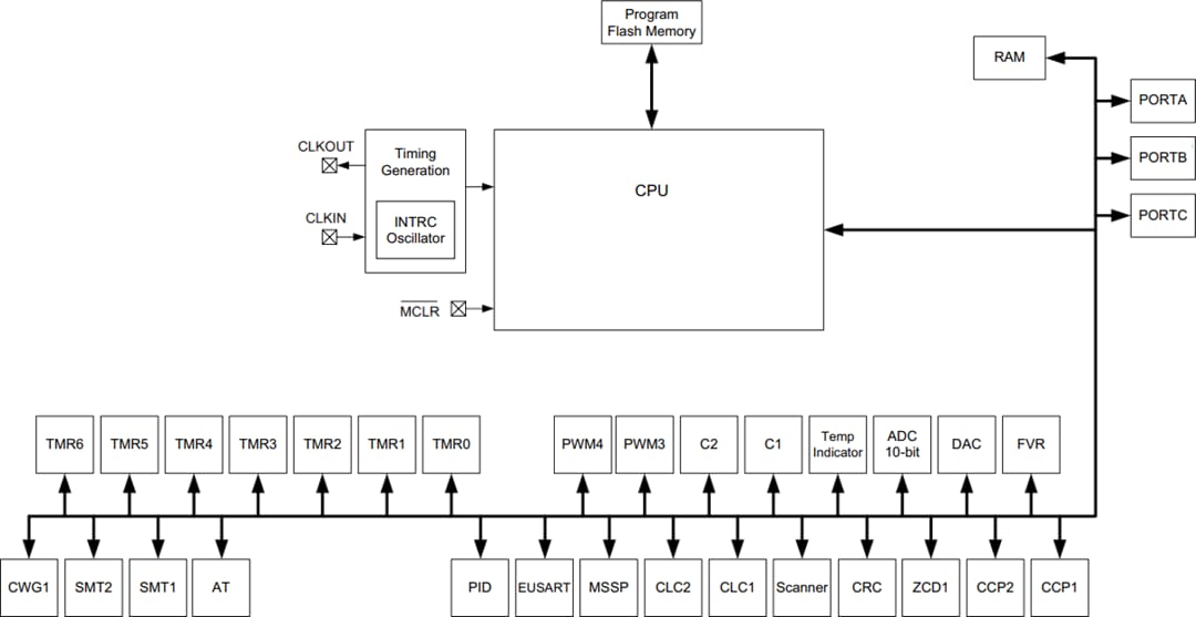 Block Diagram - Microchip Technology PIC16LF1614 & PIC16LF1618 8-Bit Microcontrollers