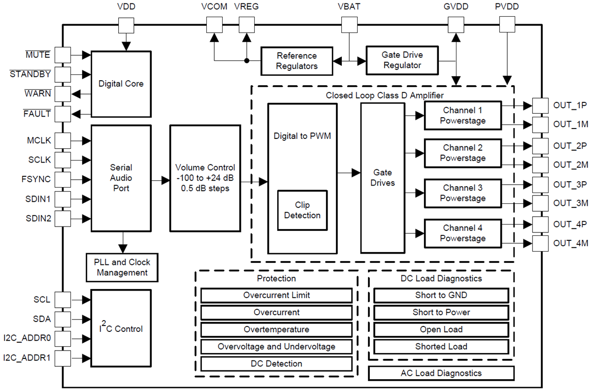 Block Diagram - Texas Instruments TAS6424-Q1 Class-D Audio Amplifier