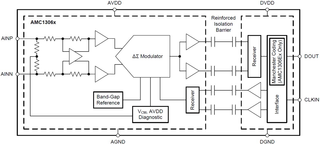 Block Diagram - Texas Instruments AMC1306 Reinforced Isolated Modulators