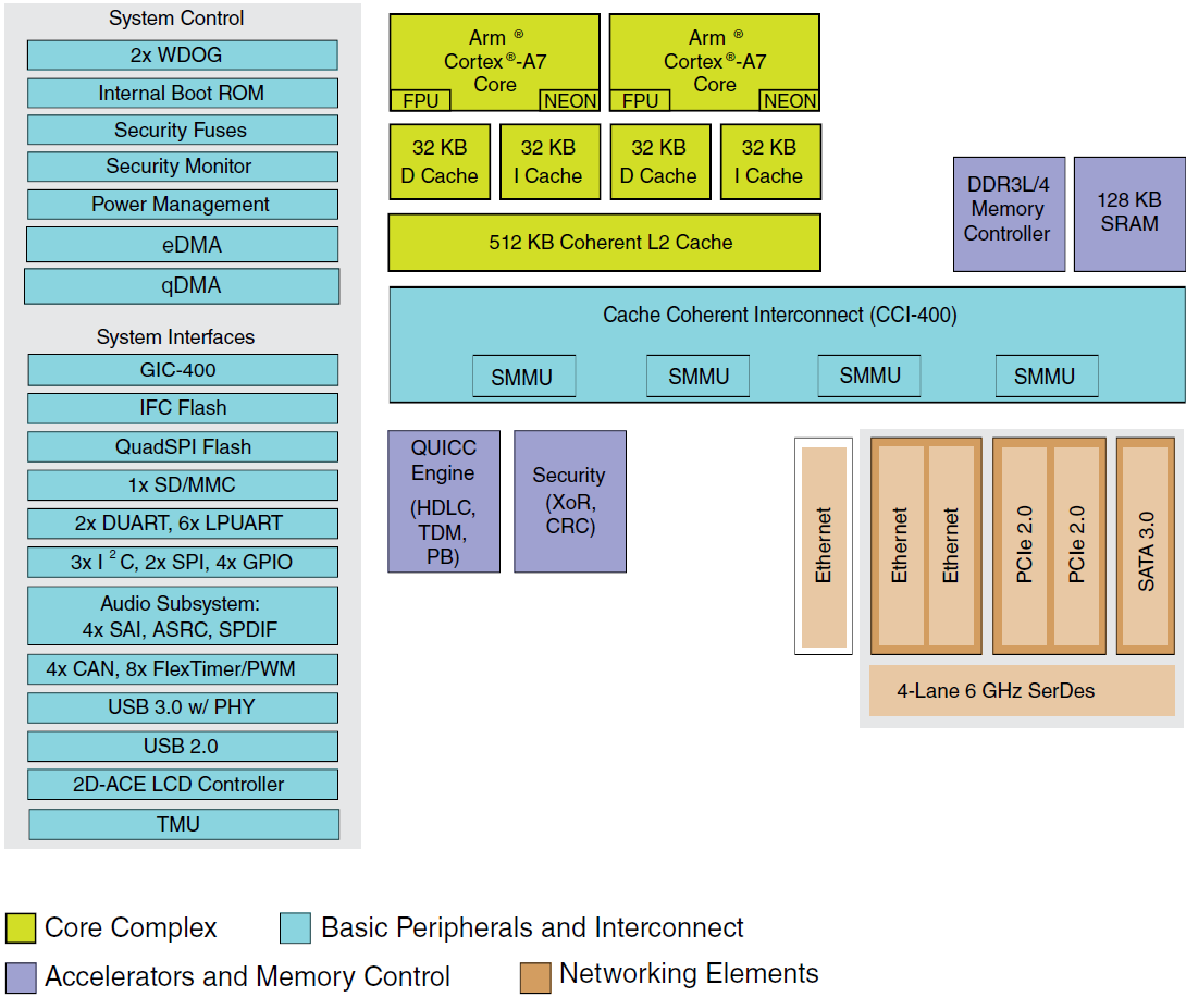 Block Diagram - NXP Semiconductors QorIQ® Layerscape LS1021A Communications Processor