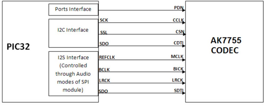 Microchip Technology PIC32 Audio Codec Daughter Card (AC327755)