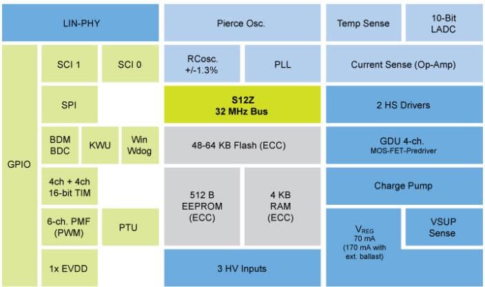 NXP Semiconductors 16-Bit S12 MagniV® S12ZVM Mixed-Signal MCUs