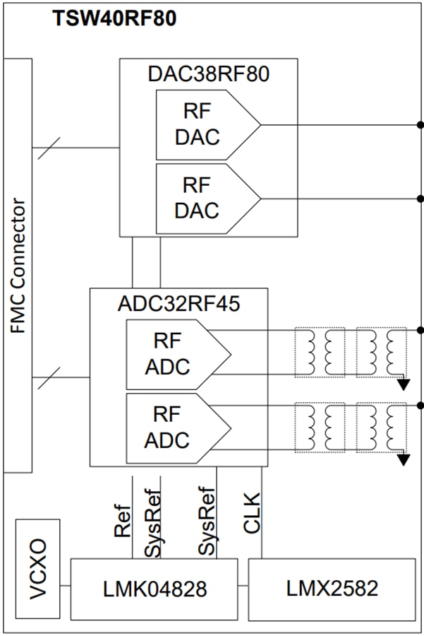 Block Diagram - Texas Instruments TSW40RF80EVM Evaluation Module (EVM)