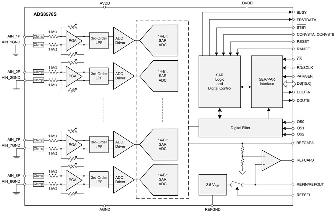 Block Diagram - Texas Instruments ADS8578S High-Speed 8-Channel ADC