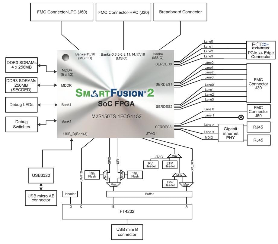 Microchip Technology SmartFusion2 Advanced Development Kit