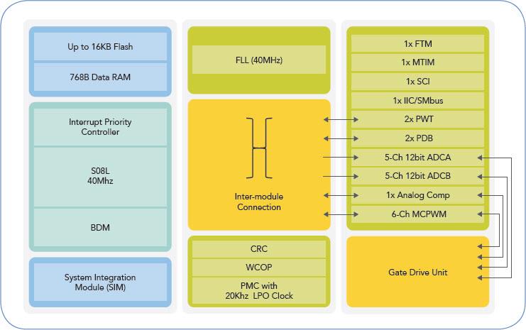 NXP Semiconductors MC9S08SU 8-bit Microcontroller