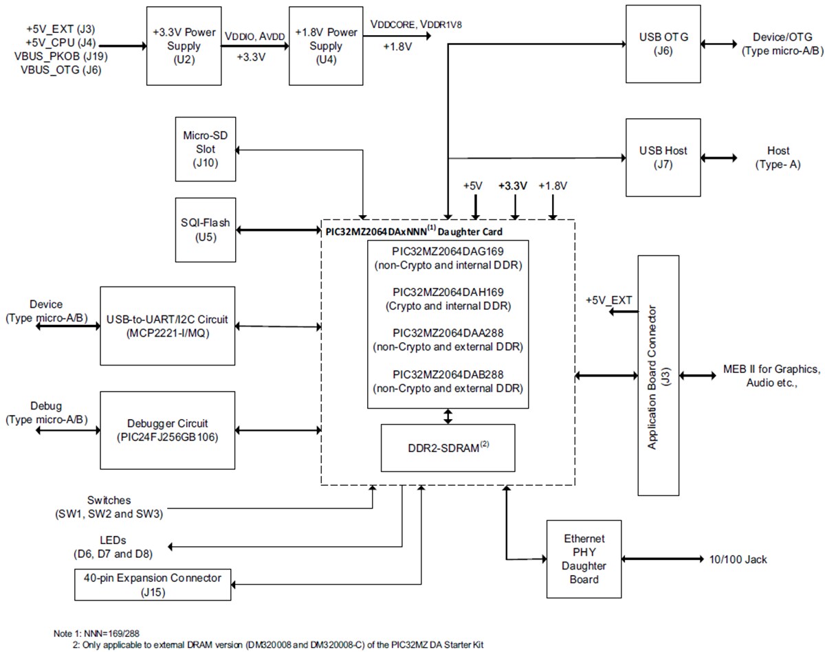 Block Diagram - Microchip Technology DM320008 & DM320008-C PIC32MZ Starter Kits