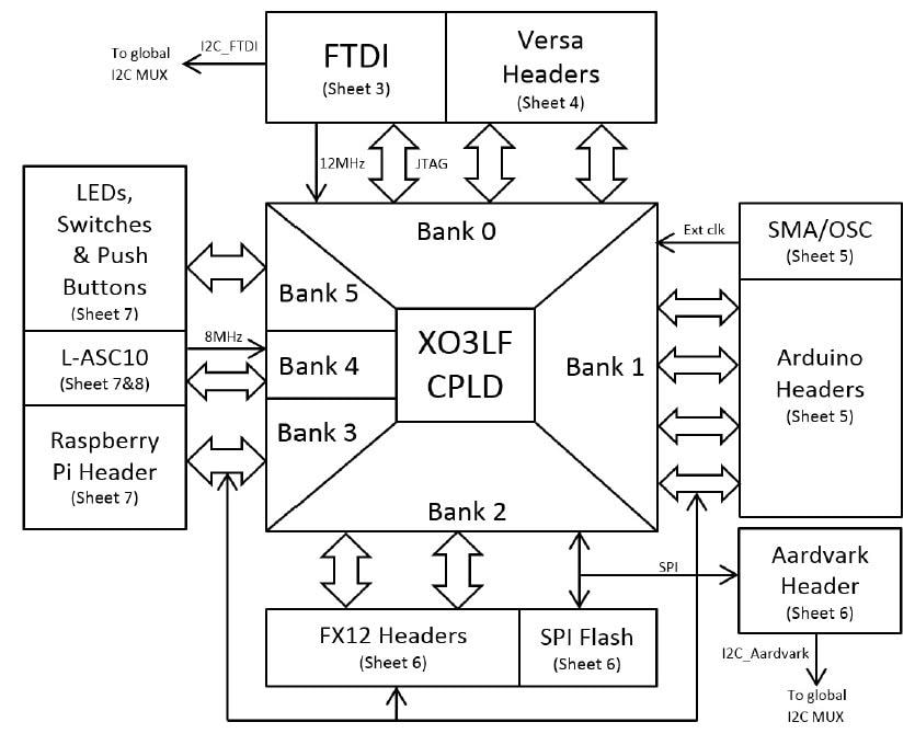 Lattice Semiconductor MachXO3-9400 Development Board