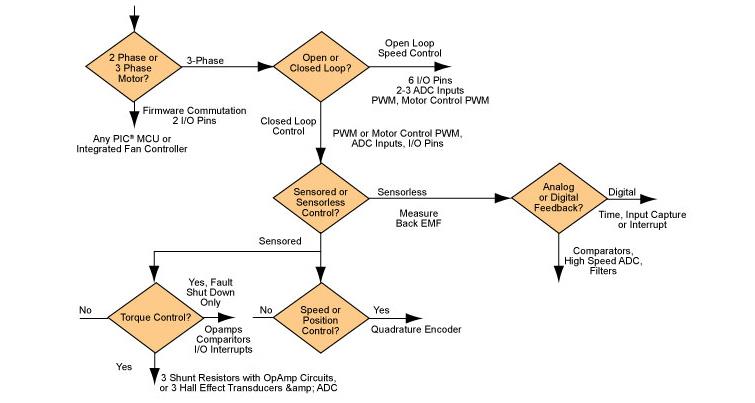 Block Diagram - Microchip Technology Motor Control for Brushless DC Motors