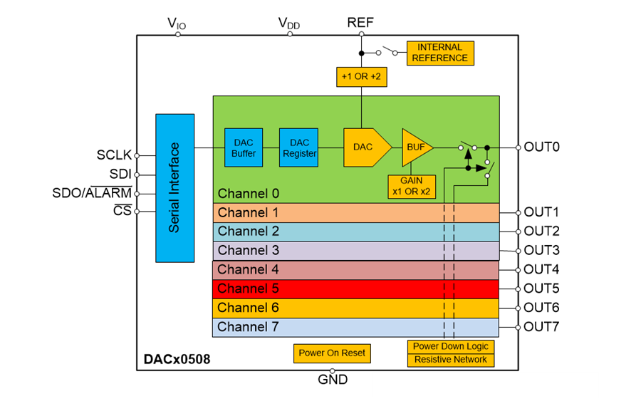 Block Diagram - Texas Instruments DACx0508 Octal 16/14/12-Bit Voltage-Output DACs
