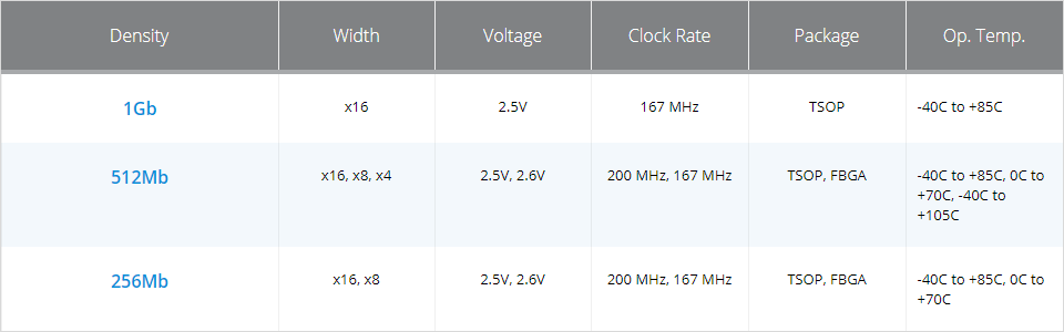 Chart - Micron DDR SDRAM