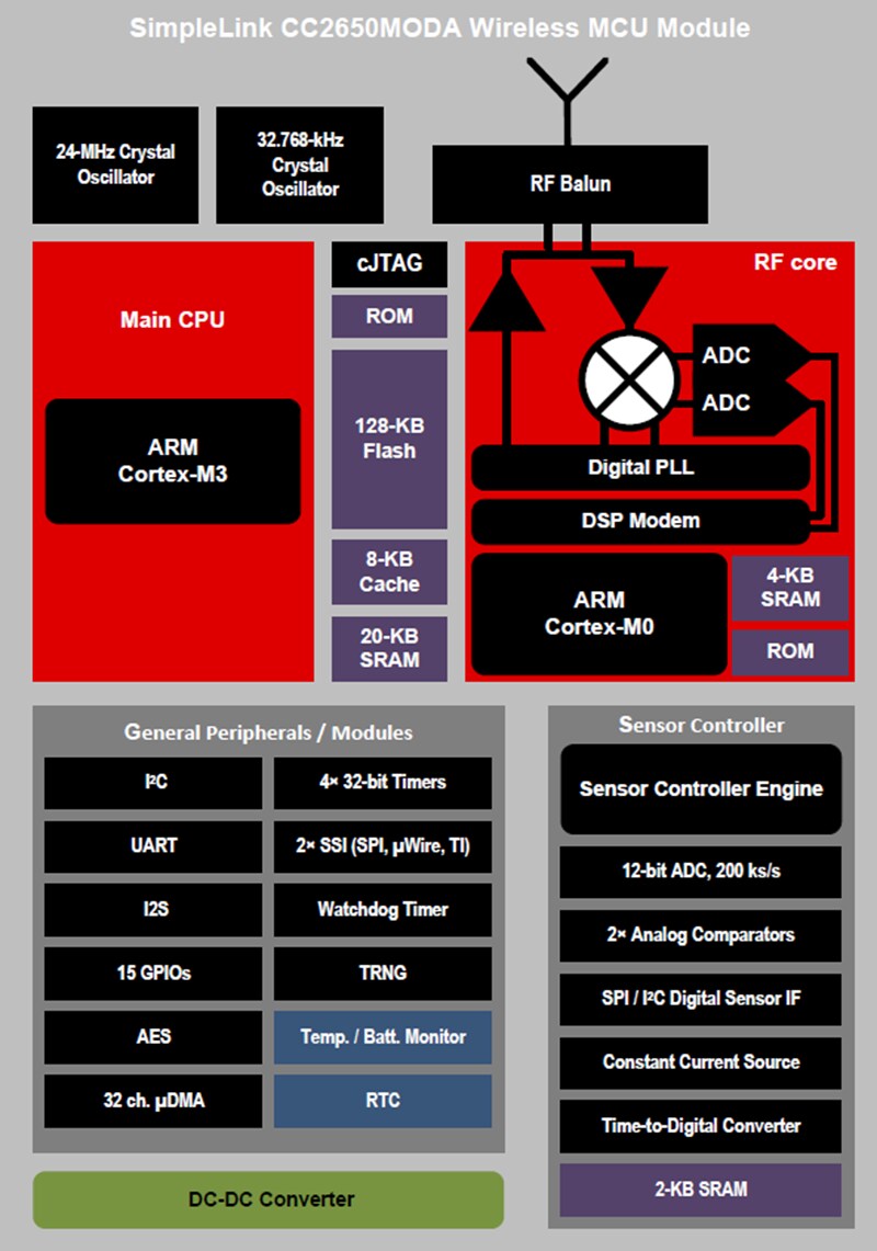 Block Diagram - Texas Instruments CC2650MODA SimpleLink™ Wireless MCU Module
