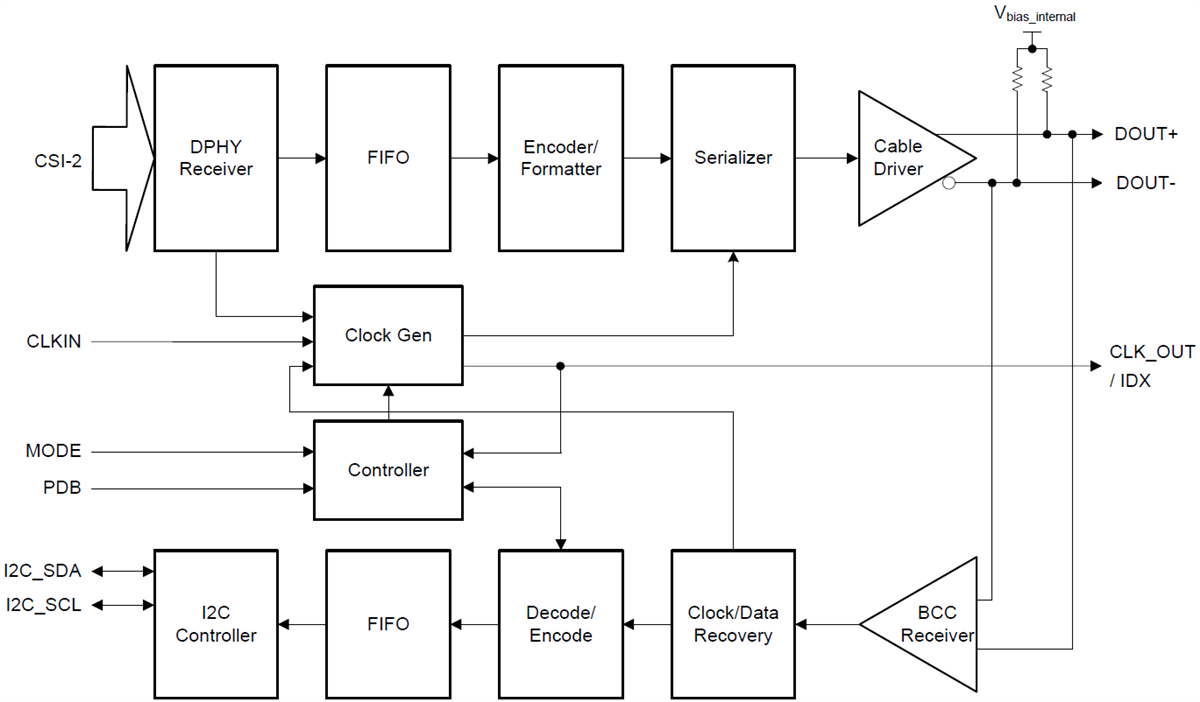 Block Diagram - Texas Instruments DS90UB953-Q1 FPD-Link II Serializer