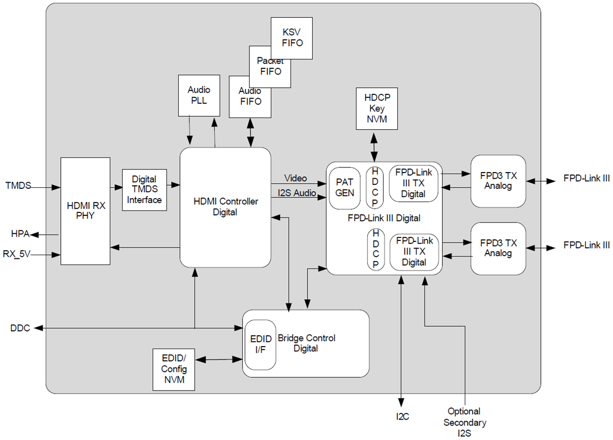 Block Diagram - Texas Instruments DS90UH949A-Q1 HDMI-to-FPD-Link Bridge Serializer