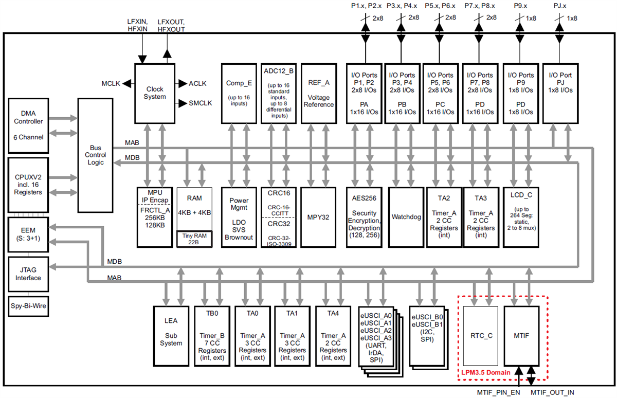 Block Diagram - Texas Instruments MSP430FR604x/MSP430FR603x SoCs