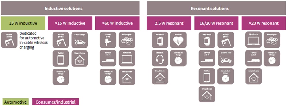 Infineon Technologies Wireless Charging Solutions