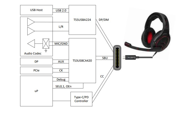 Schematic - Texas Instruments TS3USBCA4 USB Type-C™ SBU Multiplexer