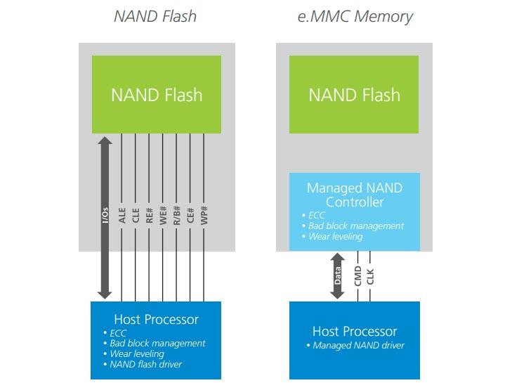 Block Diagram - Micron e.MMC Memory