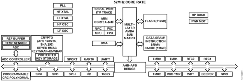 Block Diagram - Analog Devices Inc. ADuCM4050 ULP Microcontroller