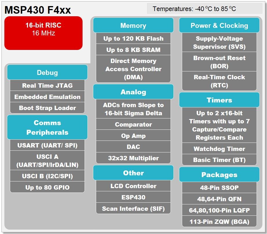 Block Diagram - Texas Instruments MSP430FR4x Value Line Microcontrollers (MCUs)