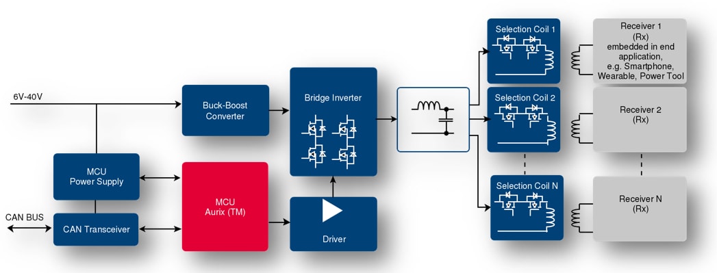 Infineon Technologies Inductive Wireless Charging - In-Car Charging