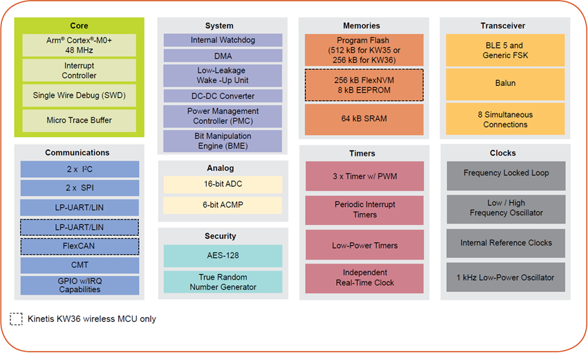 Block Diagram - NXP Semiconductors Kinetis KW36 & KW35 BLE Wireless Microcontrollers