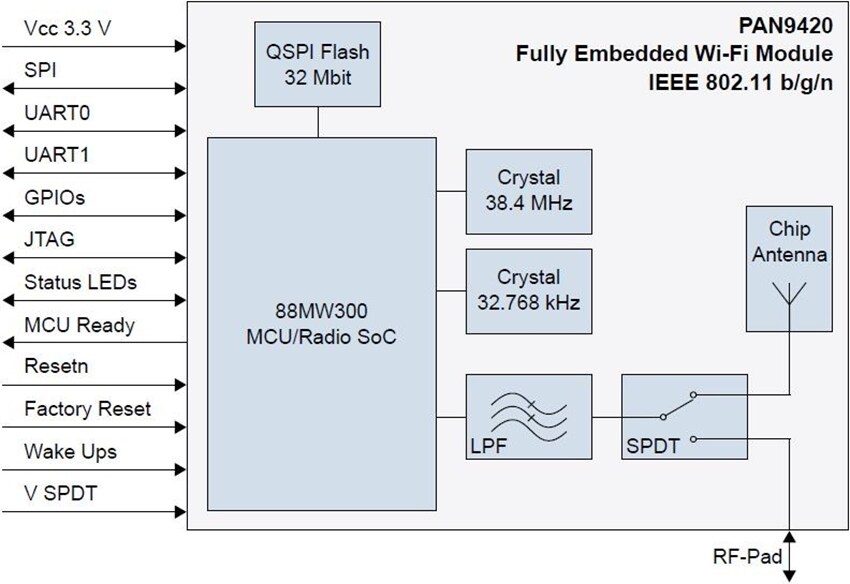 Block Diagram - Panasonic Electronic Components PAN9420 Evaluation Kit