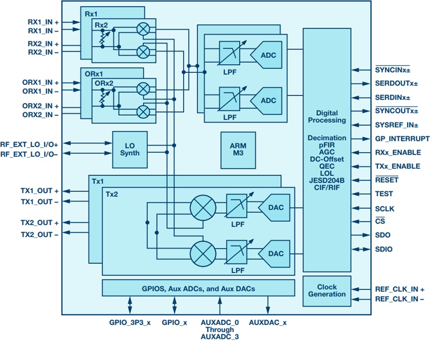 Block Diagram - Analog Devices Inc. RadioVerse™ ADRV9009 Wideband RF Transceiver