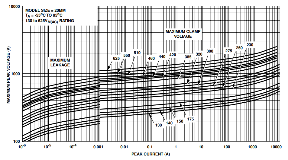 Chart - Littelfuse UltraMOV 20mm Varistors