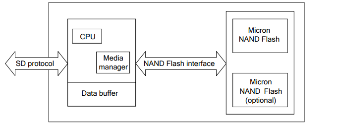 Block Diagram - Micron Industrial microSD Cards