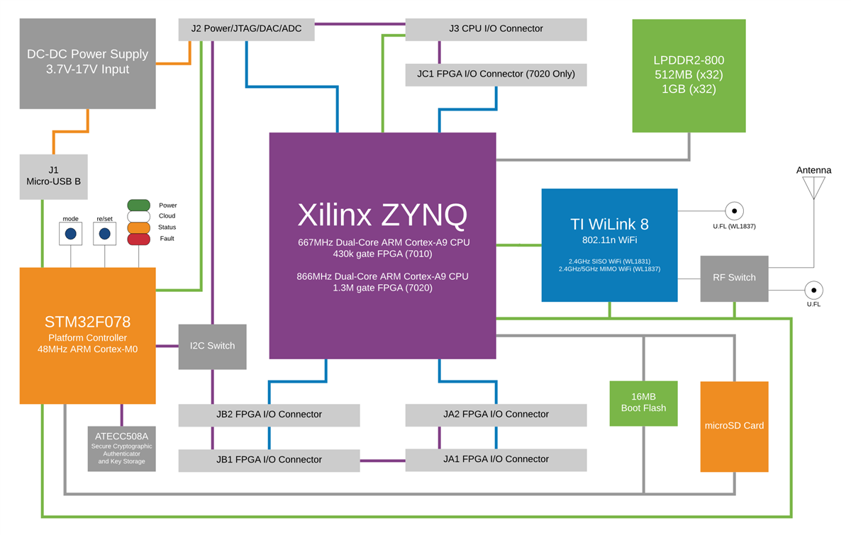 Block Diagram - krtkl snickerdoodle