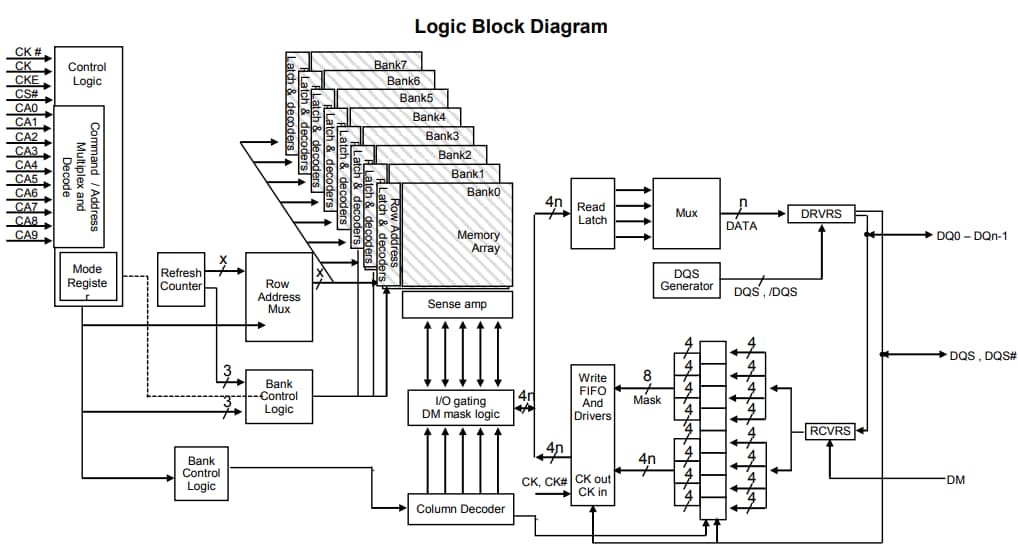 Block Diagram - Alliance Memory Low-Power DDR2 SDRAM