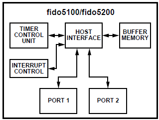 Block Diagram - Analog Devices Inc. Fido5100/Fido5200 REM Switches