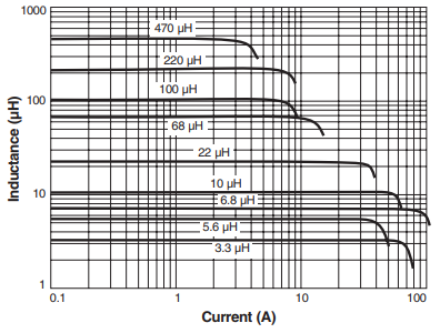 Chart - Coilcraft AGP4233 High Temperature AEC-Q200 Power Inductors