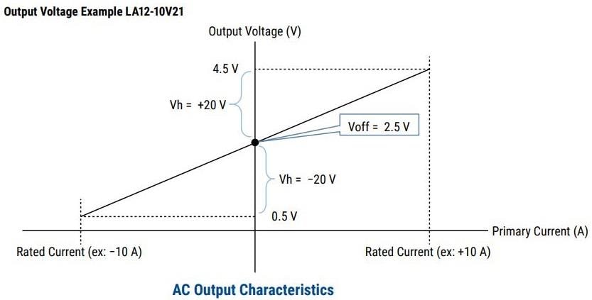 Performance Graph - KEMET Magnetic Direct Current Sensors