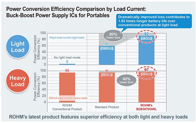 ROHM Semiconductor BD83070GWL FET Buck-Boost Converters
